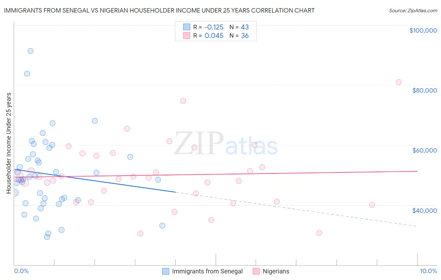 Immigrants from Senegal vs Nigerian Householder Income Under 25 years