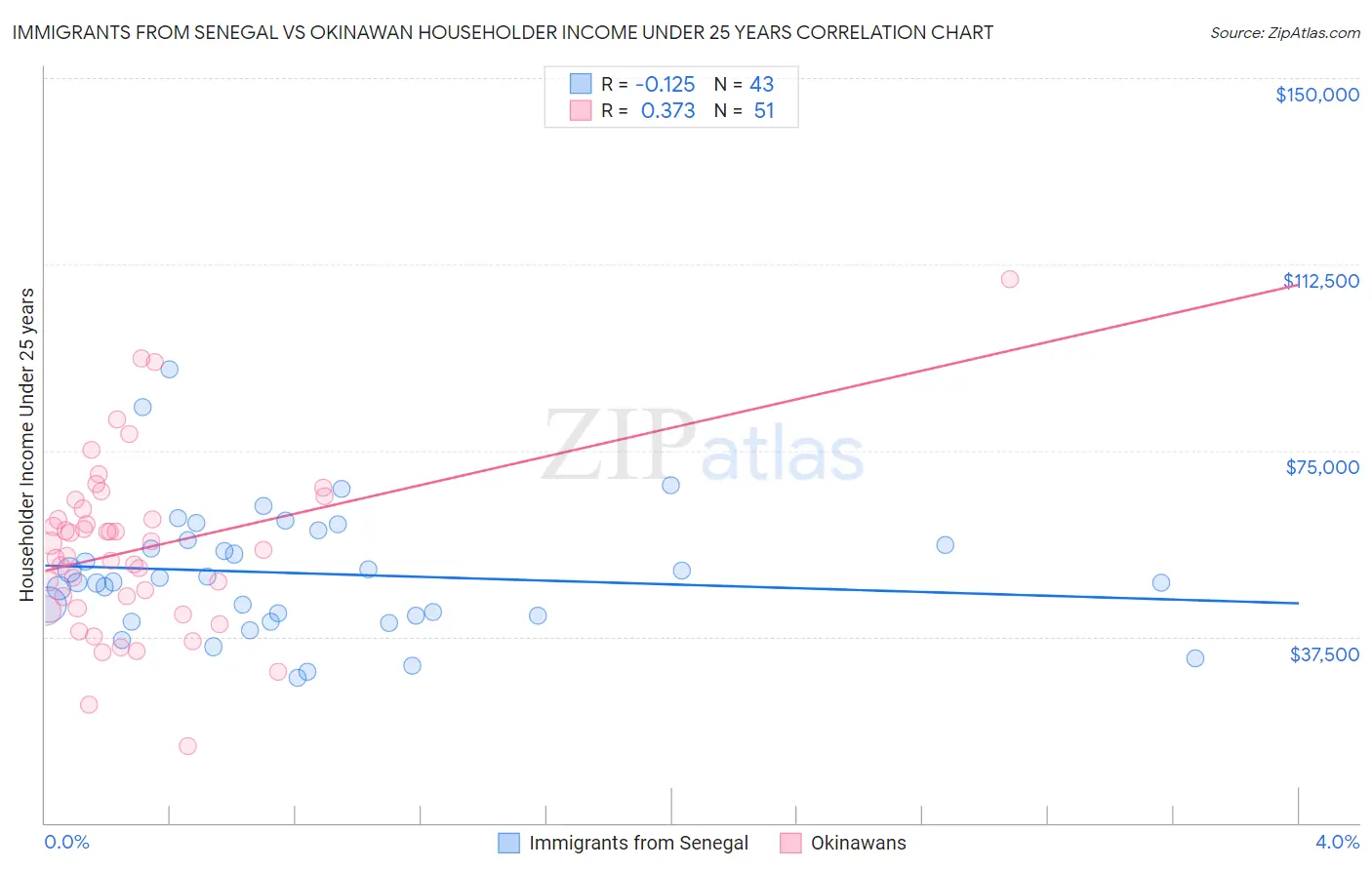 Immigrants from Senegal vs Okinawan Householder Income Under 25 years