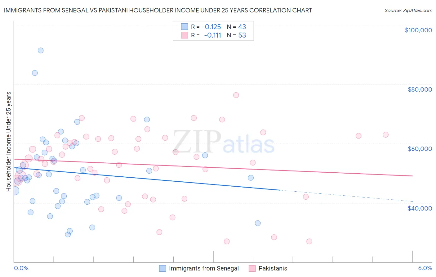 Immigrants from Senegal vs Pakistani Householder Income Under 25 years