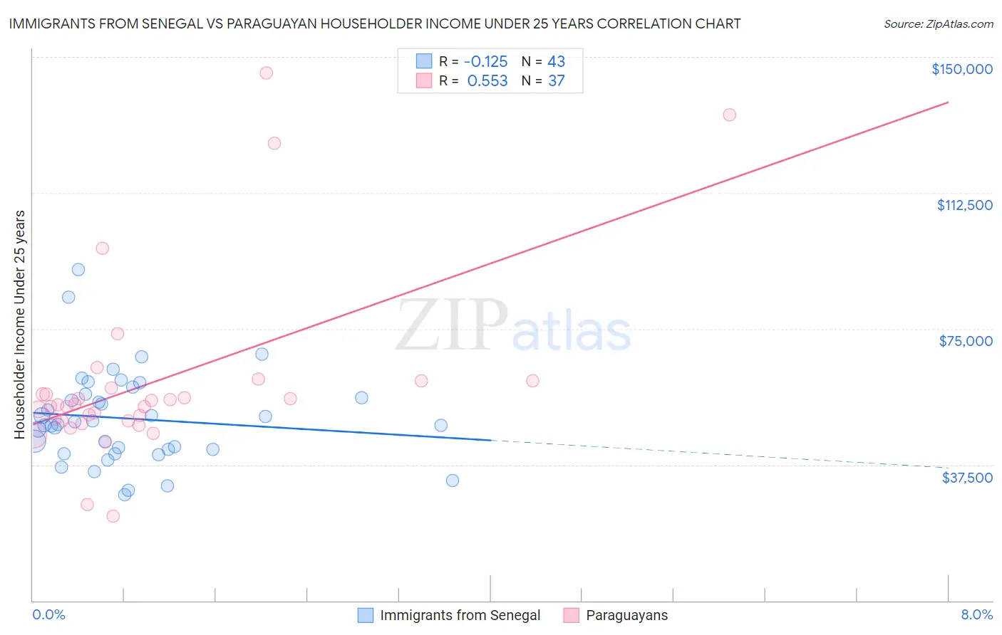 Immigrants from Senegal vs Paraguayan Householder Income Under 25 years