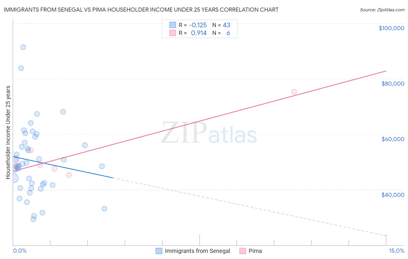 Immigrants from Senegal vs Pima Householder Income Under 25 years