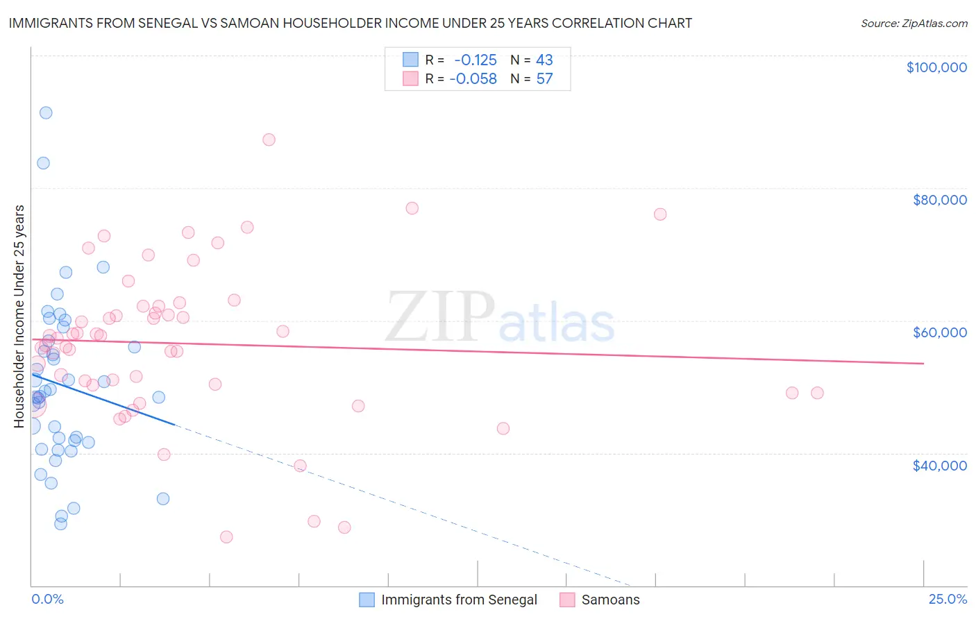 Immigrants from Senegal vs Samoan Householder Income Under 25 years