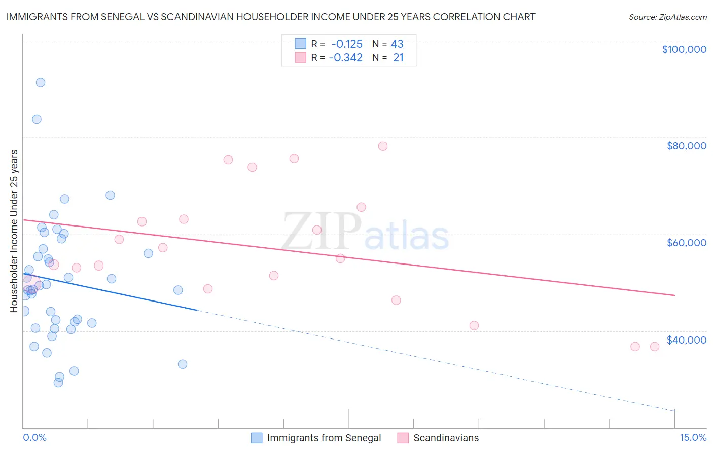 Immigrants from Senegal vs Scandinavian Householder Income Under 25 years
