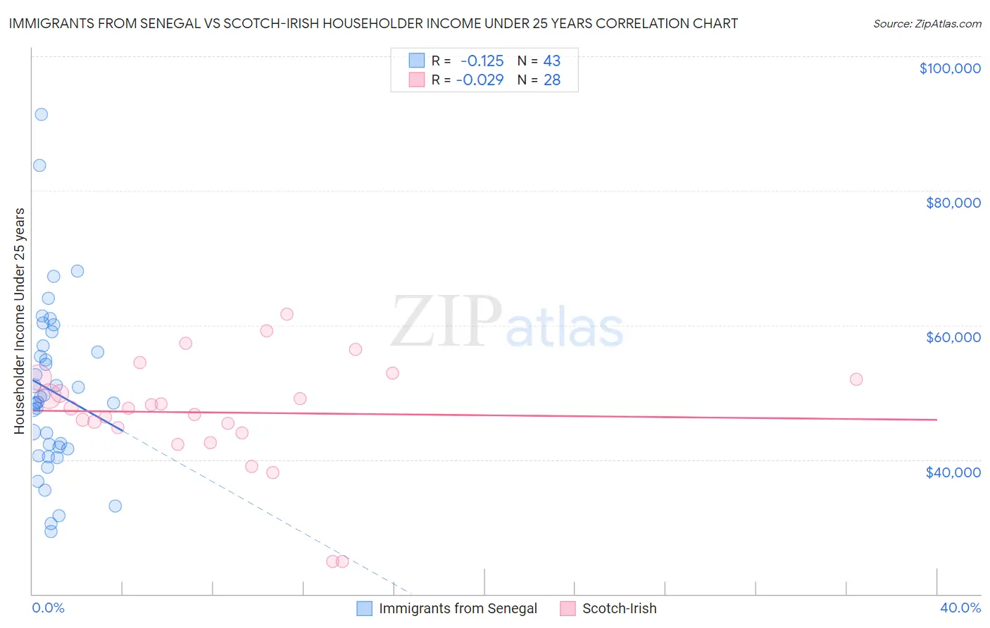 Immigrants from Senegal vs Scotch-Irish Householder Income Under 25 years