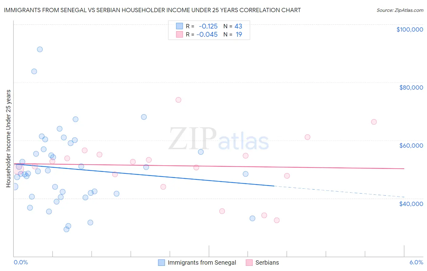 Immigrants from Senegal vs Serbian Householder Income Under 25 years