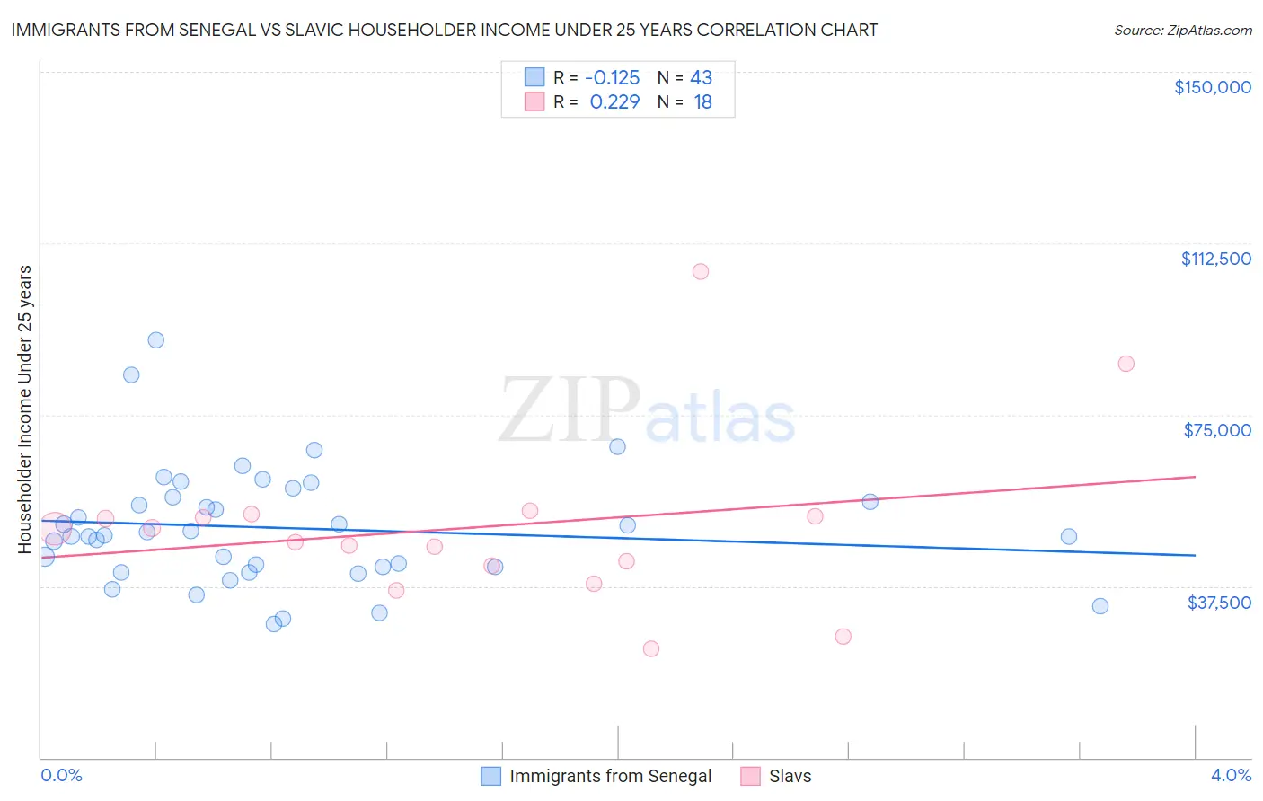 Immigrants from Senegal vs Slavic Householder Income Under 25 years