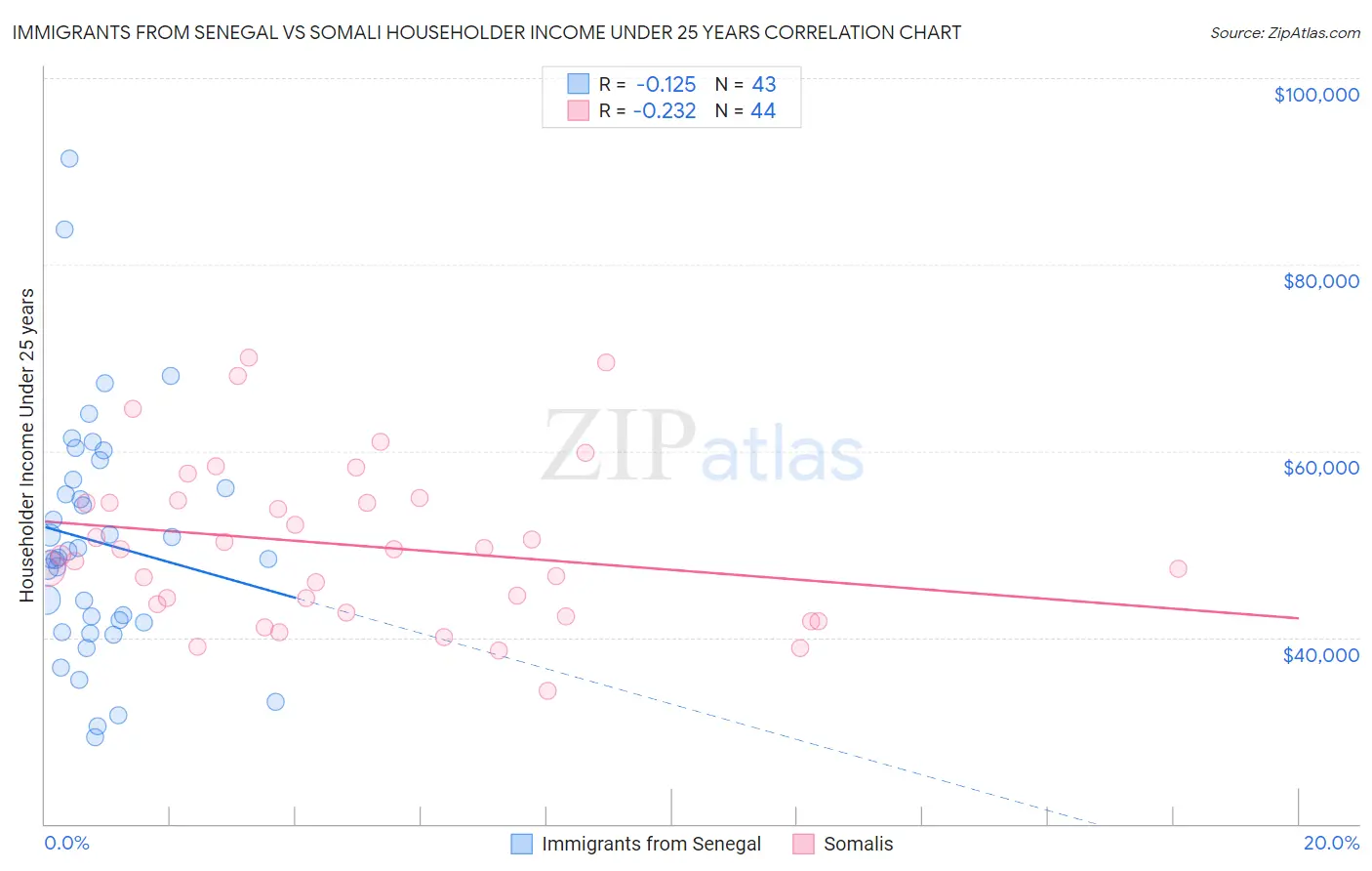 Immigrants from Senegal vs Somali Householder Income Under 25 years