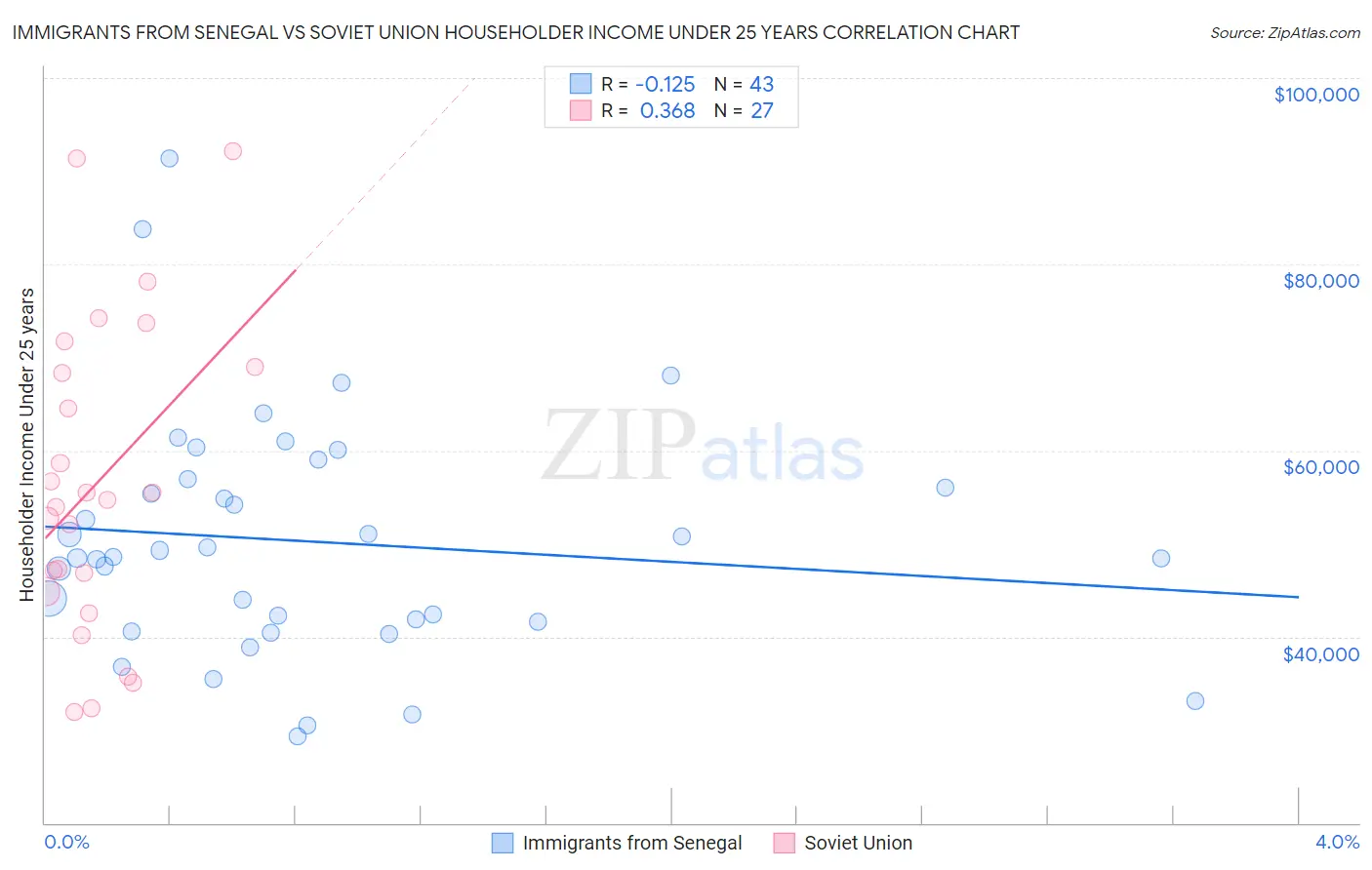 Immigrants from Senegal vs Soviet Union Householder Income Under 25 years
