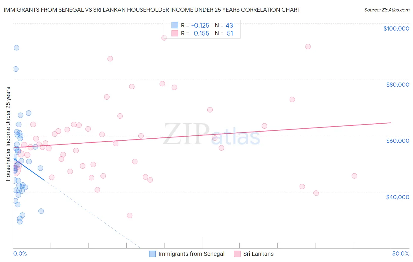 Immigrants from Senegal vs Sri Lankan Householder Income Under 25 years