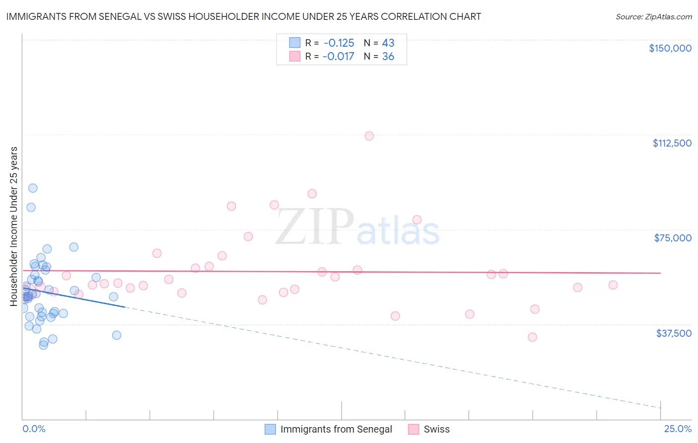 Immigrants from Senegal vs Swiss Householder Income Under 25 years