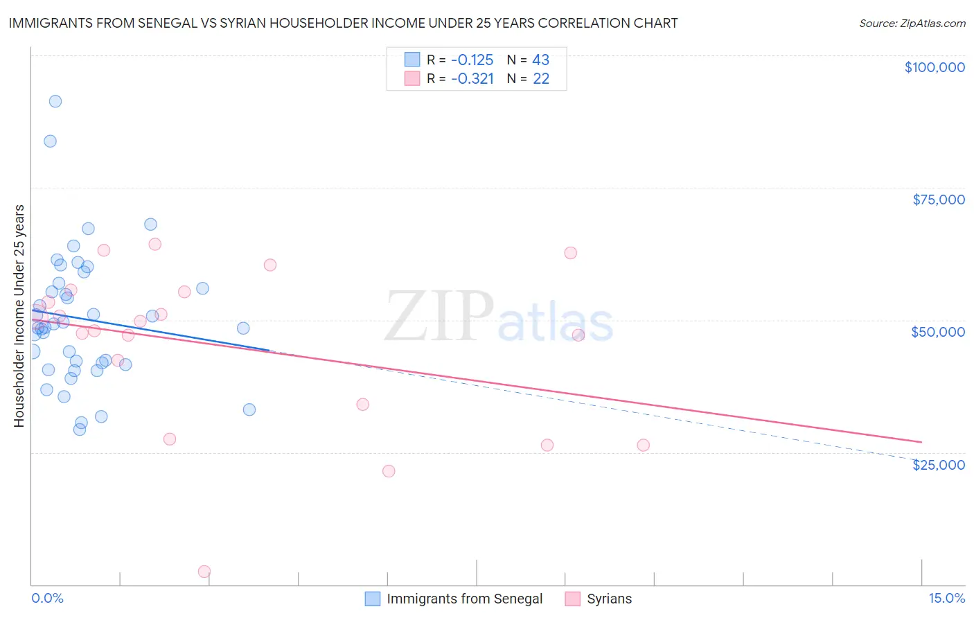 Immigrants from Senegal vs Syrian Householder Income Under 25 years