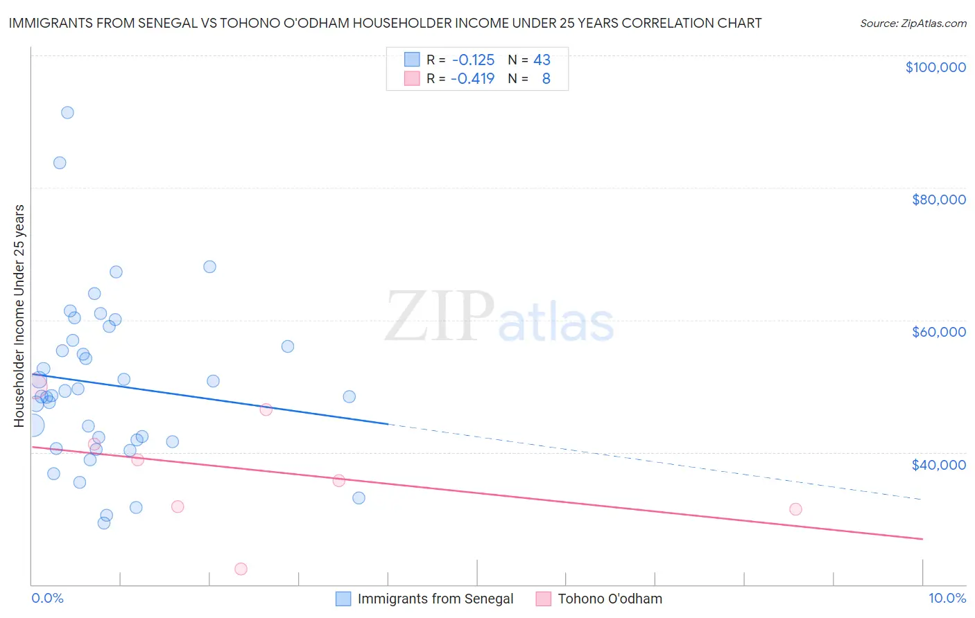 Immigrants from Senegal vs Tohono O'odham Householder Income Under 25 years