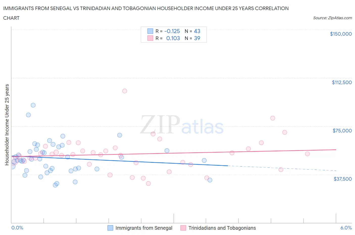 Immigrants from Senegal vs Trinidadian and Tobagonian Householder Income Under 25 years