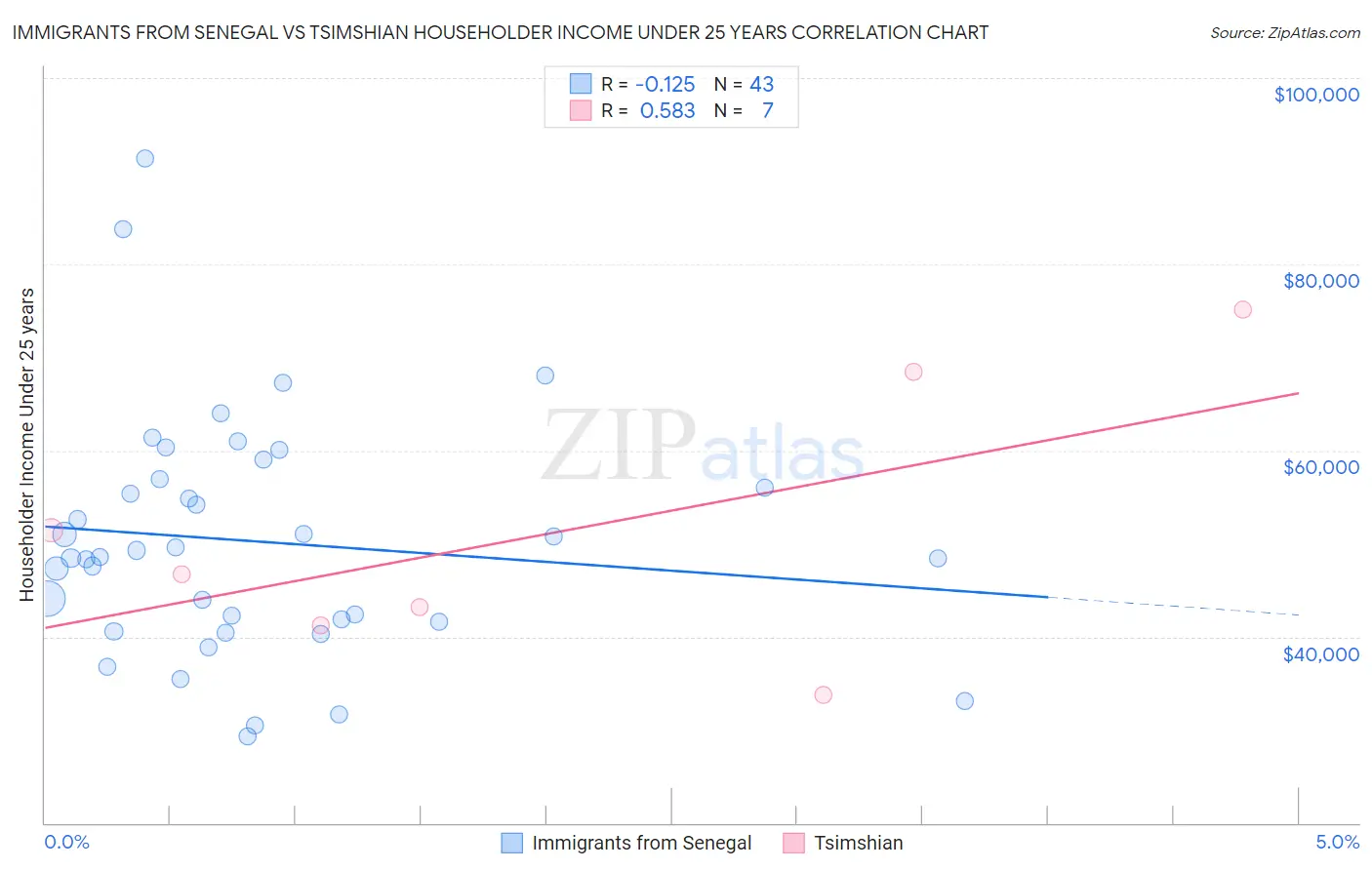 Immigrants from Senegal vs Tsimshian Householder Income Under 25 years