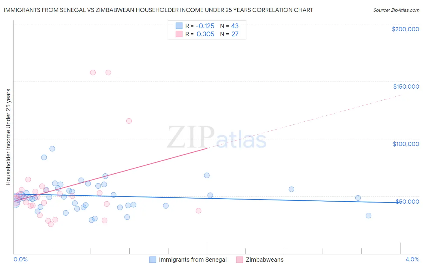 Immigrants from Senegal vs Zimbabwean Householder Income Under 25 years