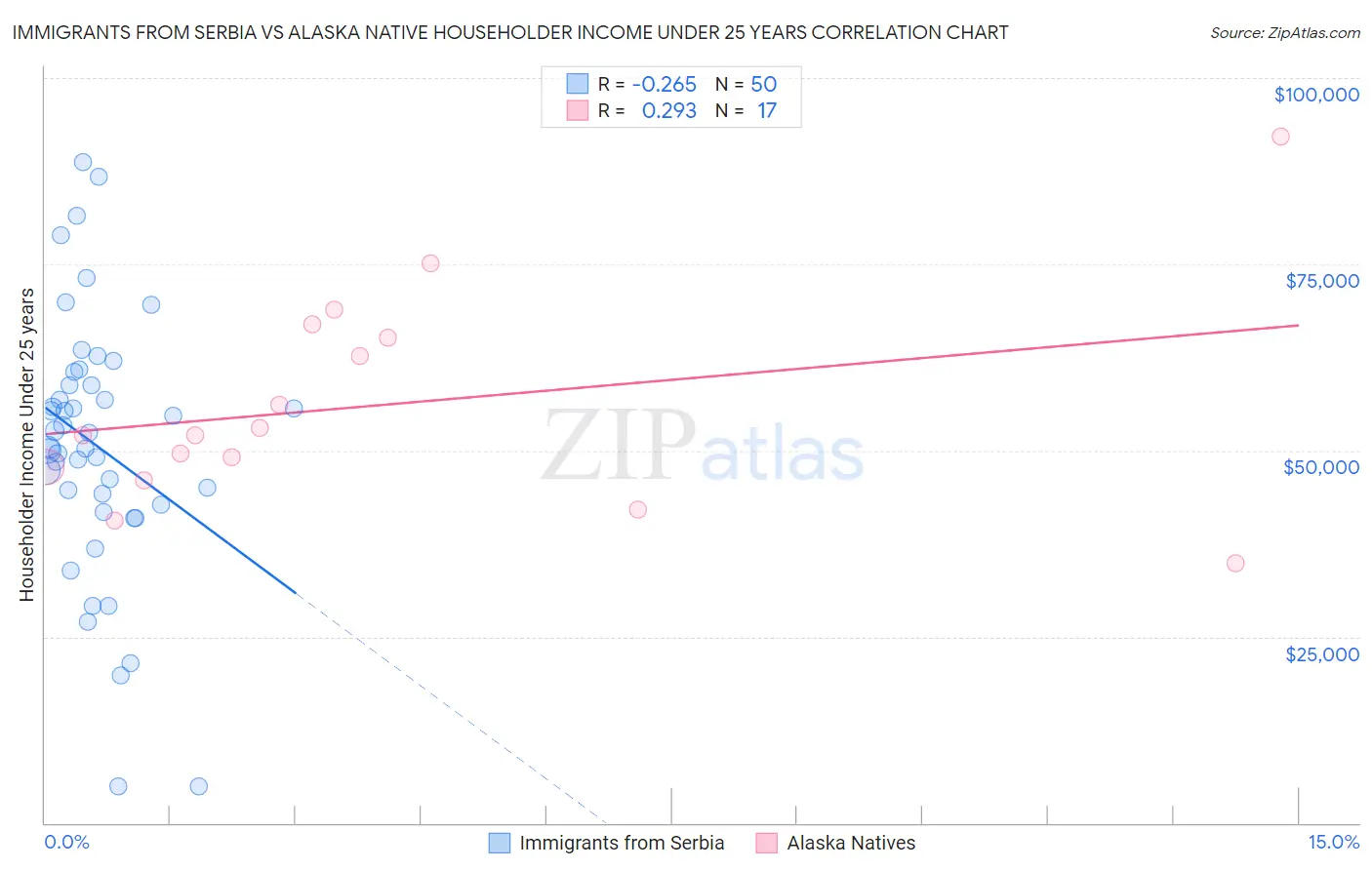 Immigrants from Serbia vs Alaska Native Householder Income Under 25 years