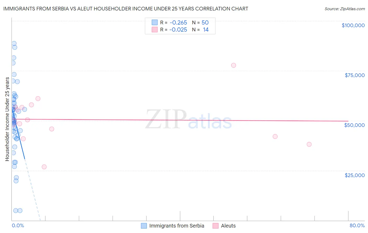 Immigrants from Serbia vs Aleut Householder Income Under 25 years