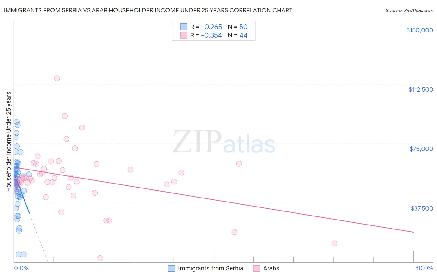 Immigrants from Serbia vs Arab Householder Income Under 25 years