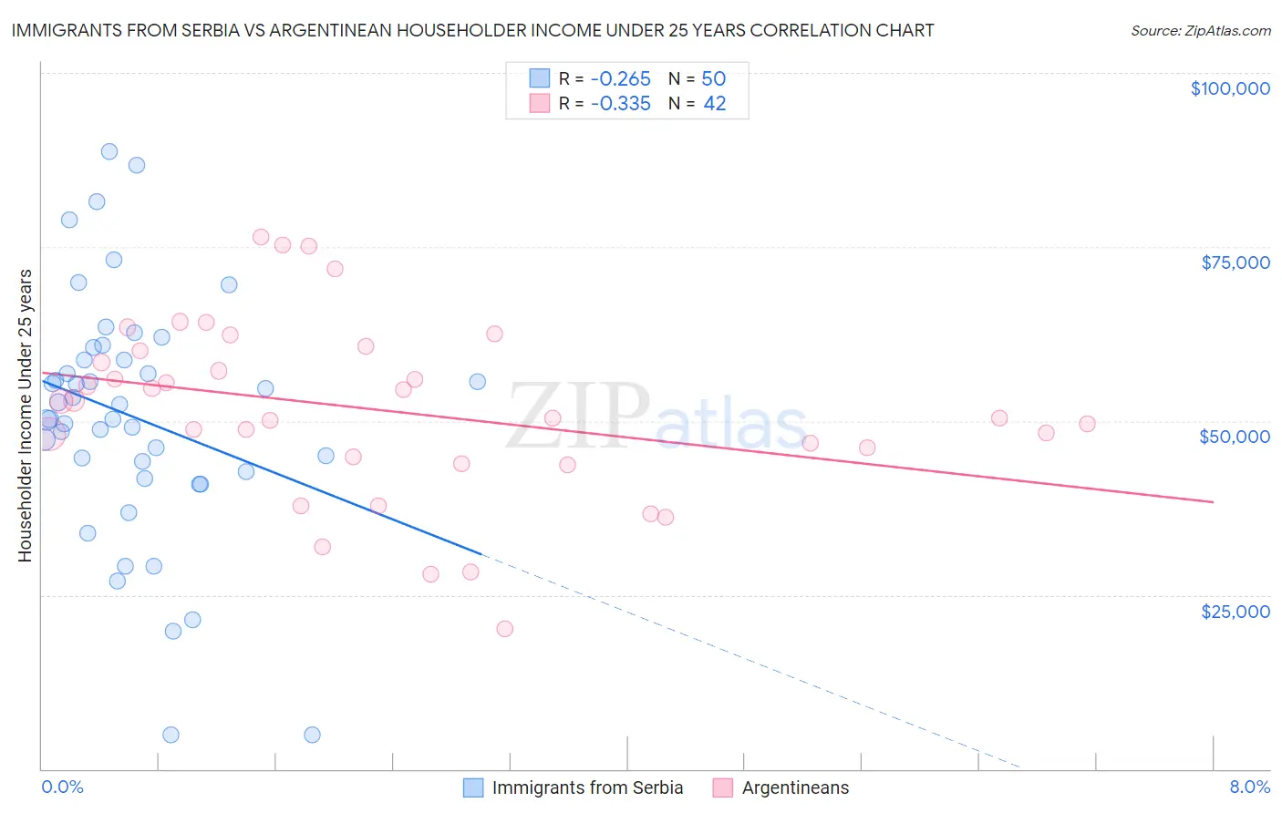 Immigrants from Serbia vs Argentinean Householder Income Under 25 years