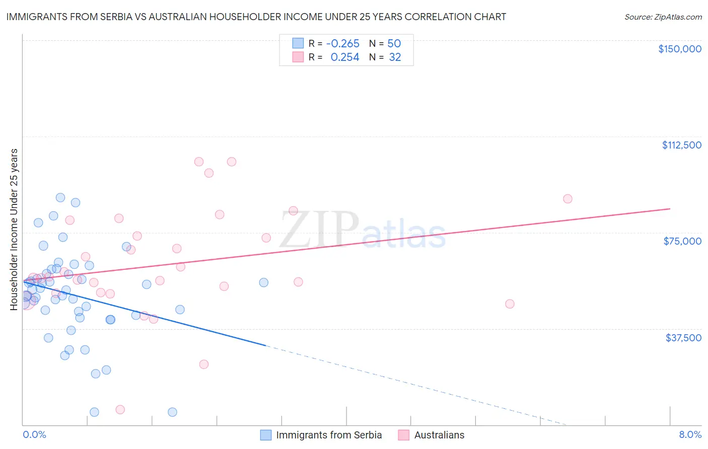 Immigrants from Serbia vs Australian Householder Income Under 25 years