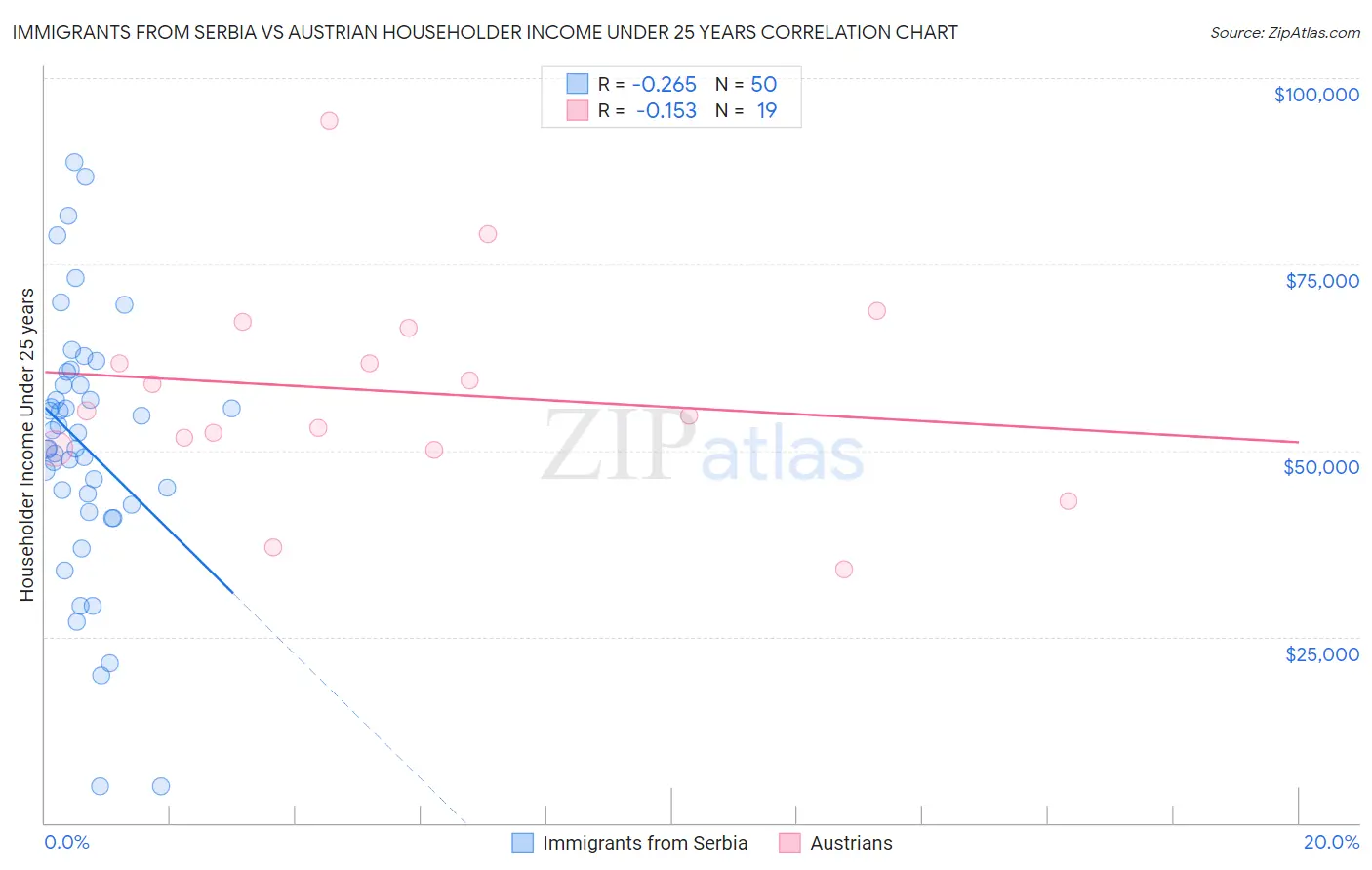 Immigrants from Serbia vs Austrian Householder Income Under 25 years