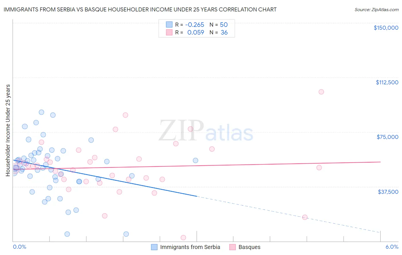 Immigrants from Serbia vs Basque Householder Income Under 25 years