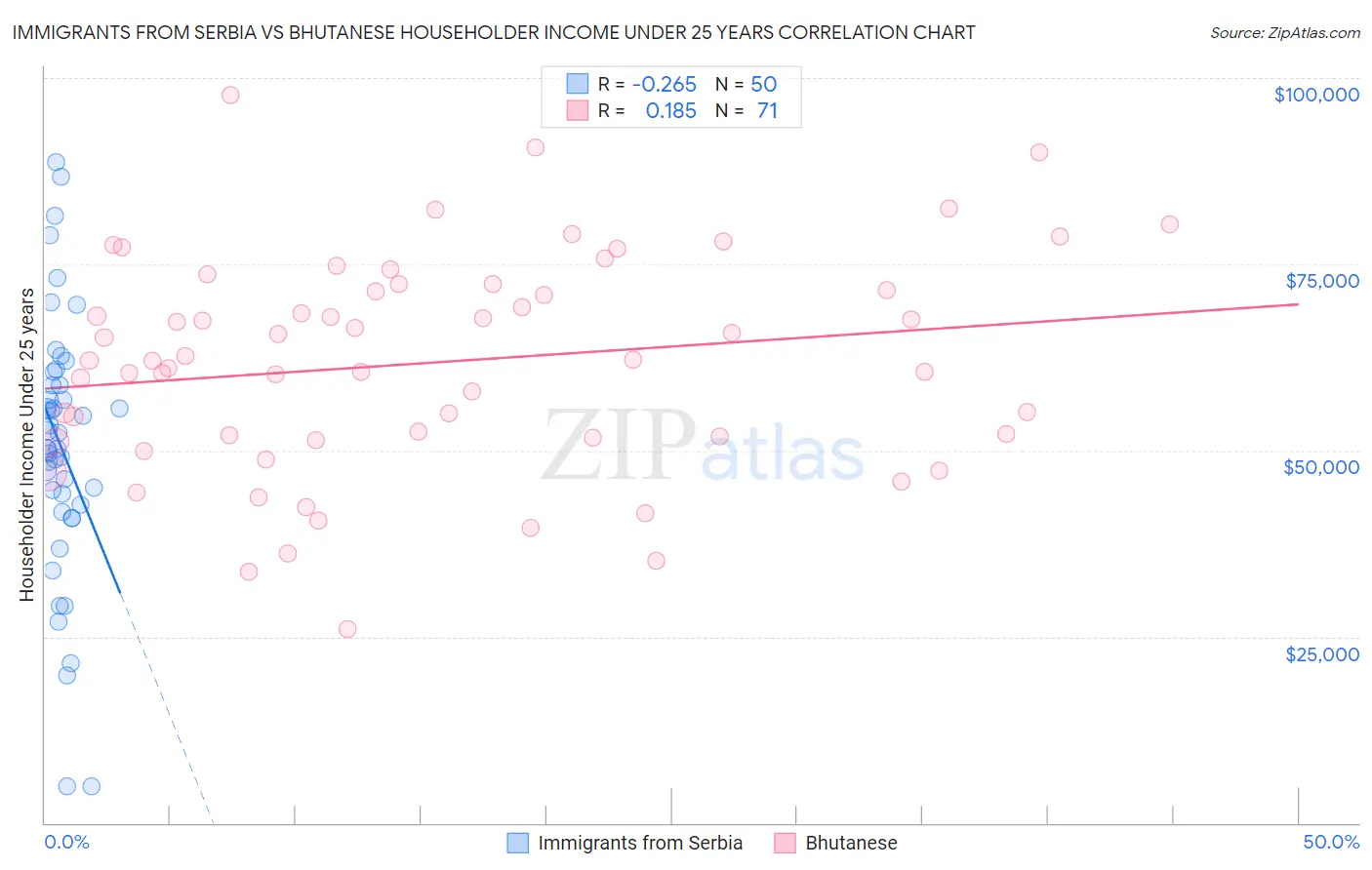 Immigrants from Serbia vs Bhutanese Householder Income Under 25 years