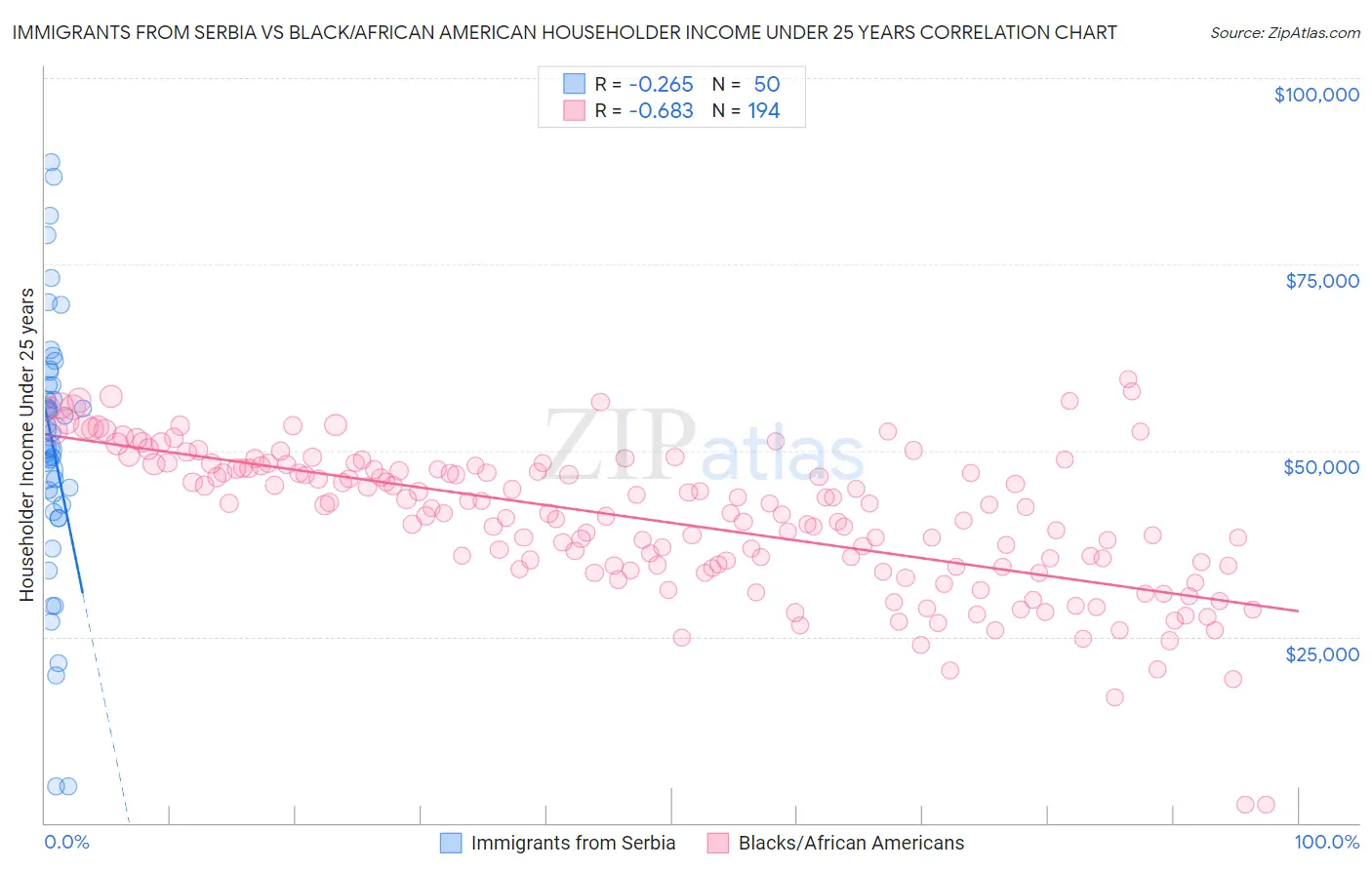 Immigrants from Serbia vs Black/African American Householder Income Under 25 years
