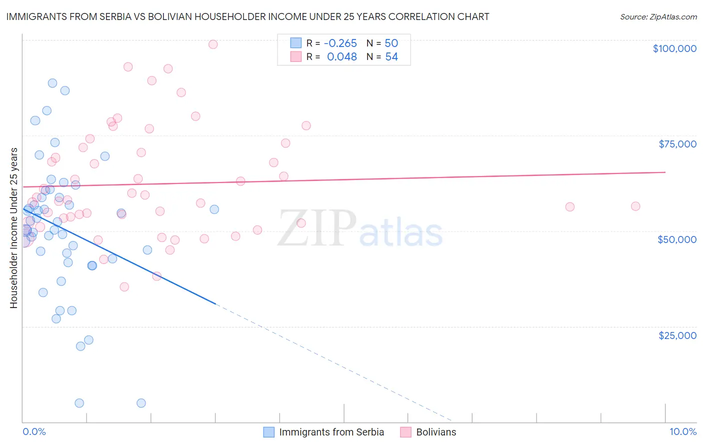 Immigrants from Serbia vs Bolivian Householder Income Under 25 years