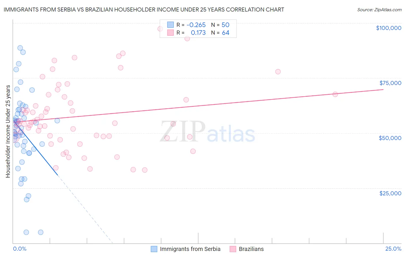 Immigrants from Serbia vs Brazilian Householder Income Under 25 years
