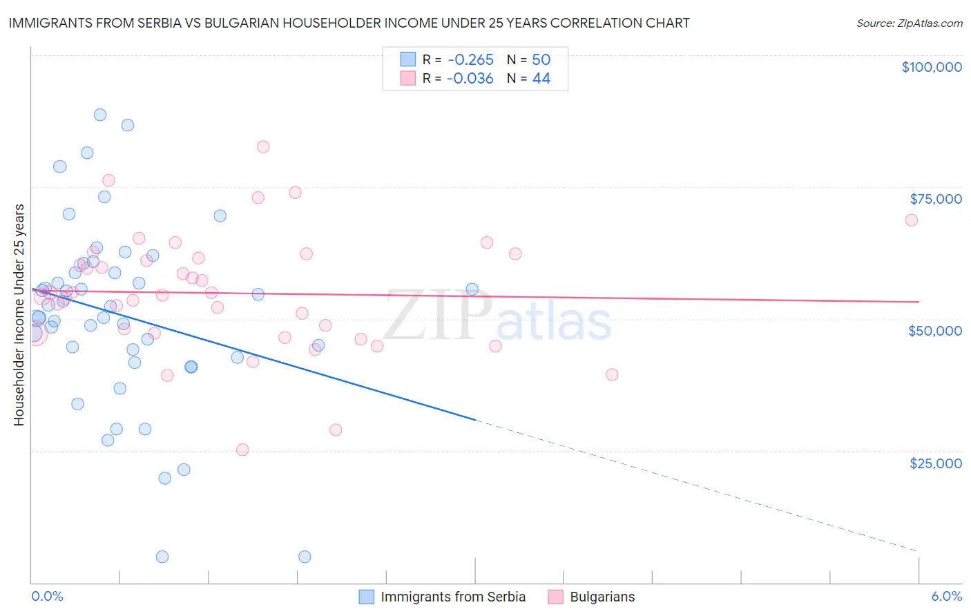 Immigrants from Serbia vs Bulgarian Householder Income Under 25 years