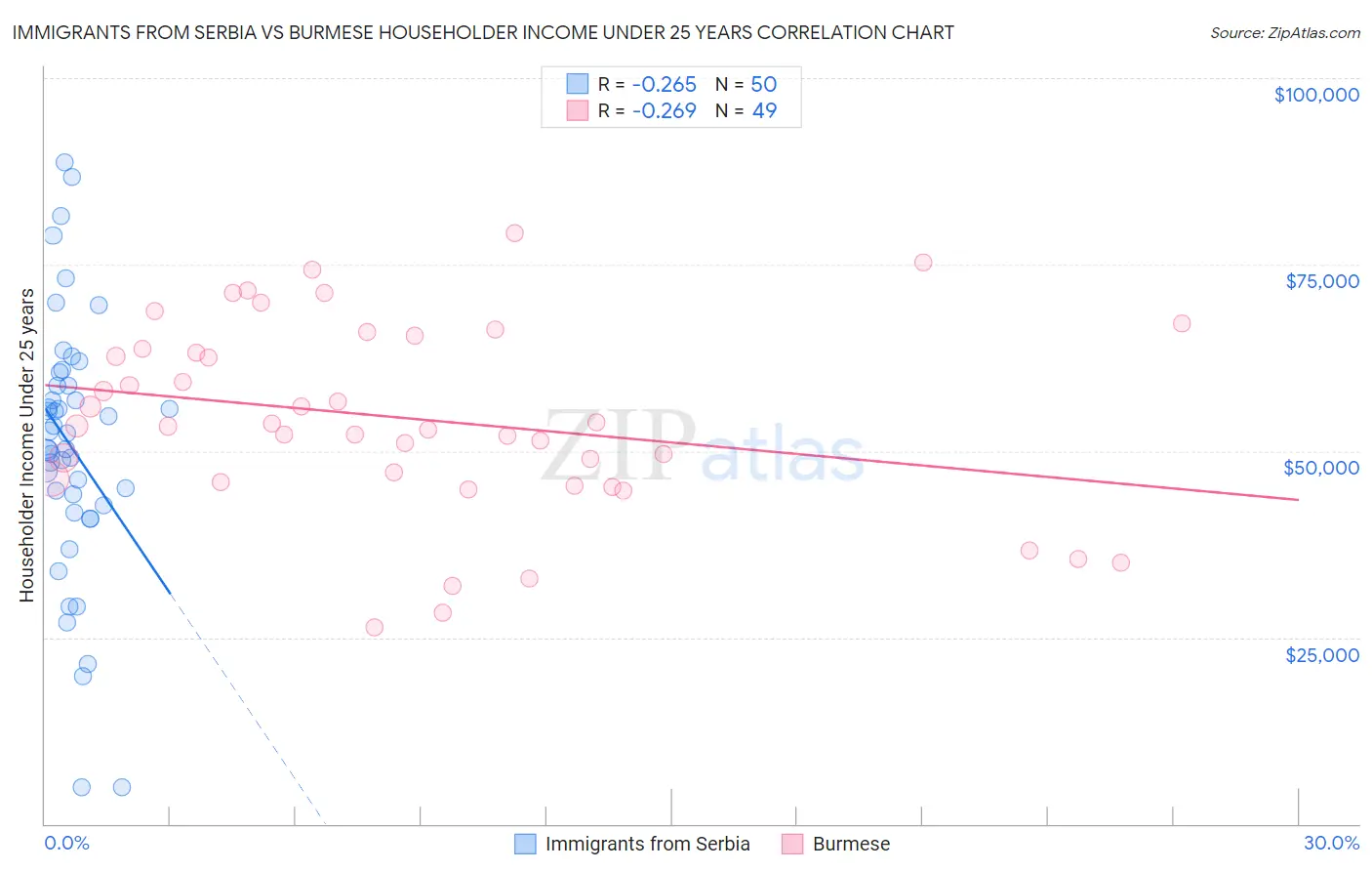 Immigrants from Serbia vs Burmese Householder Income Under 25 years