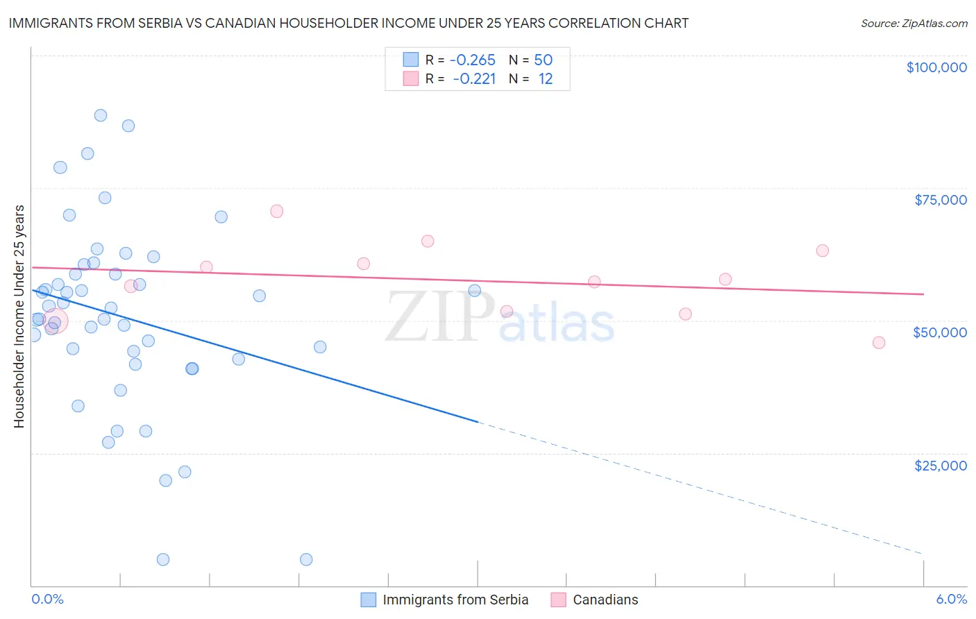 Immigrants from Serbia vs Canadian Householder Income Under 25 years