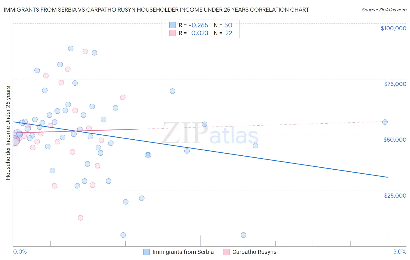 Immigrants from Serbia vs Carpatho Rusyn Householder Income Under 25 years