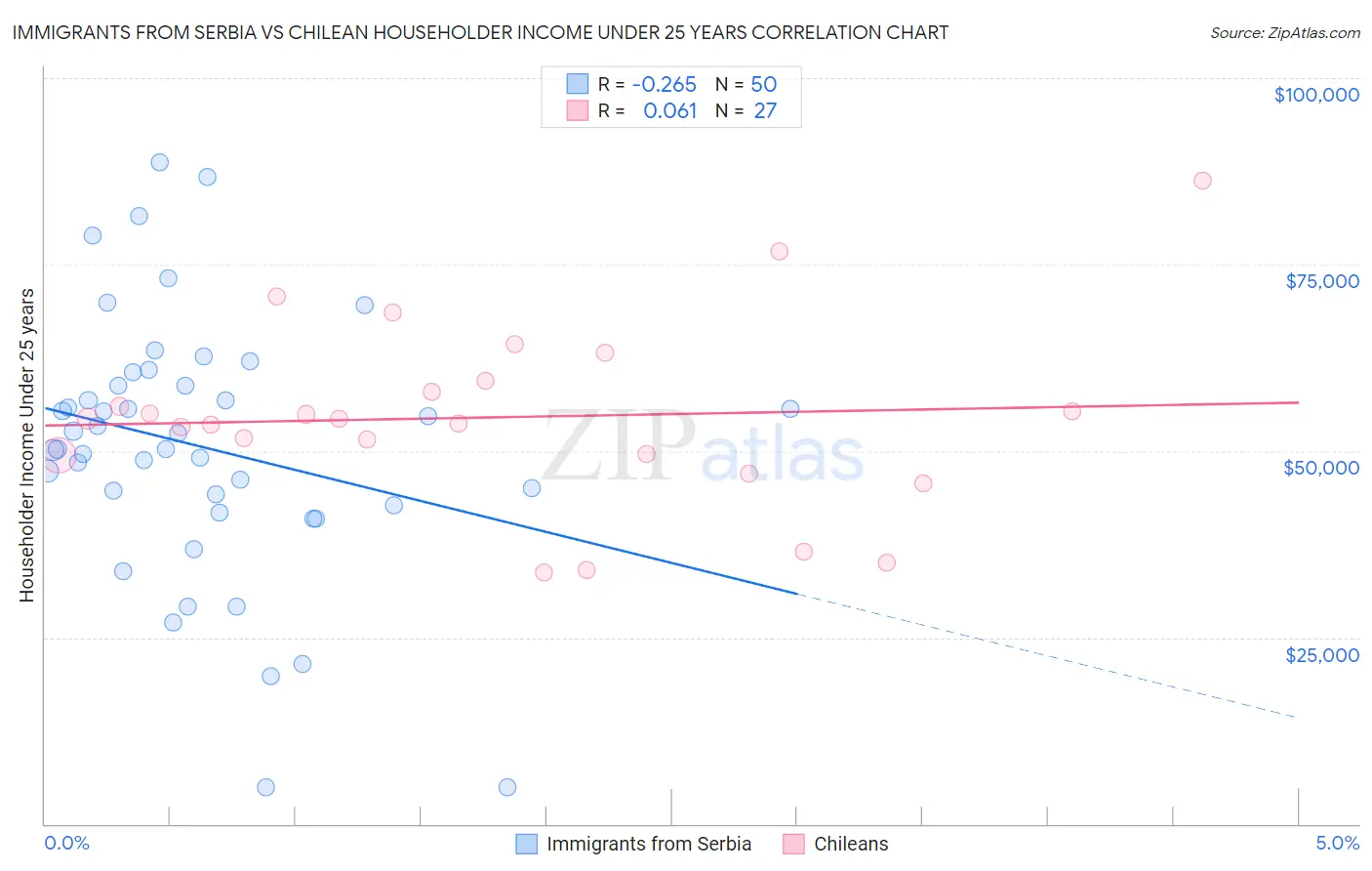 Immigrants from Serbia vs Chilean Householder Income Under 25 years