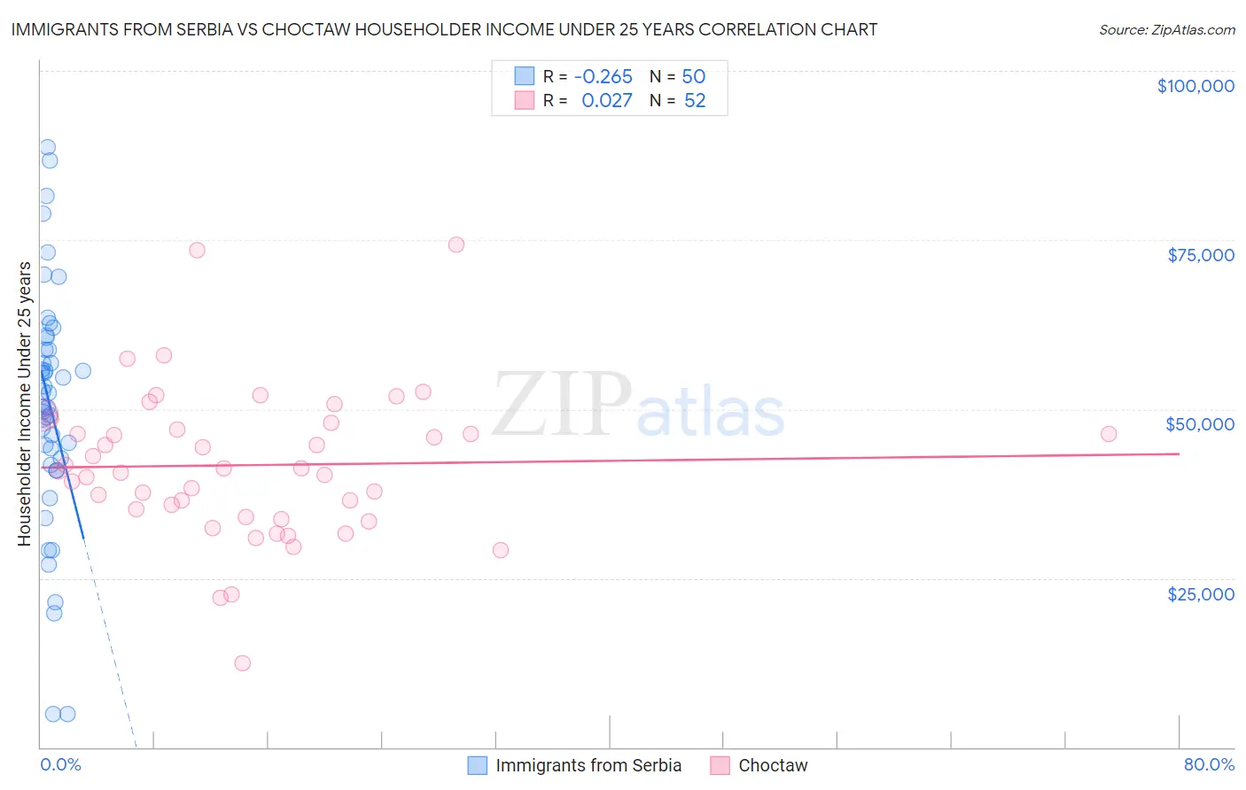Immigrants from Serbia vs Choctaw Householder Income Under 25 years