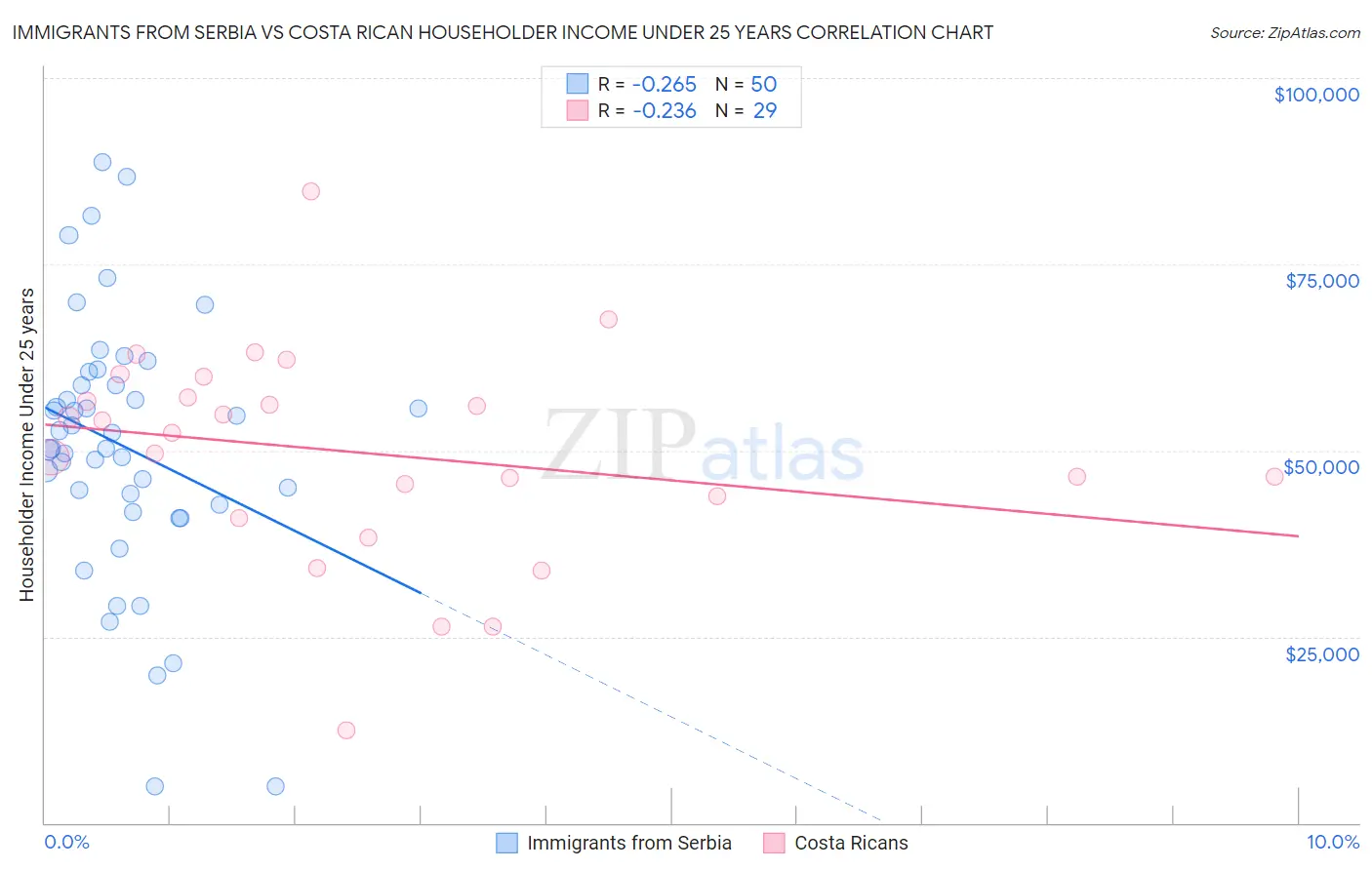 Immigrants from Serbia vs Costa Rican Householder Income Under 25 years