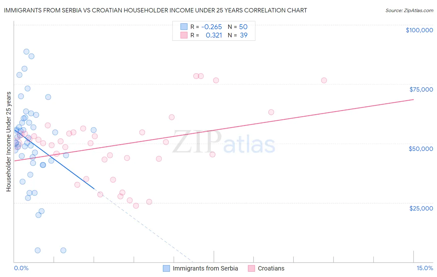 Immigrants from Serbia vs Croatian Householder Income Under 25 years