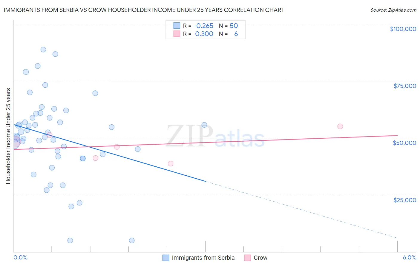 Immigrants from Serbia vs Crow Householder Income Under 25 years