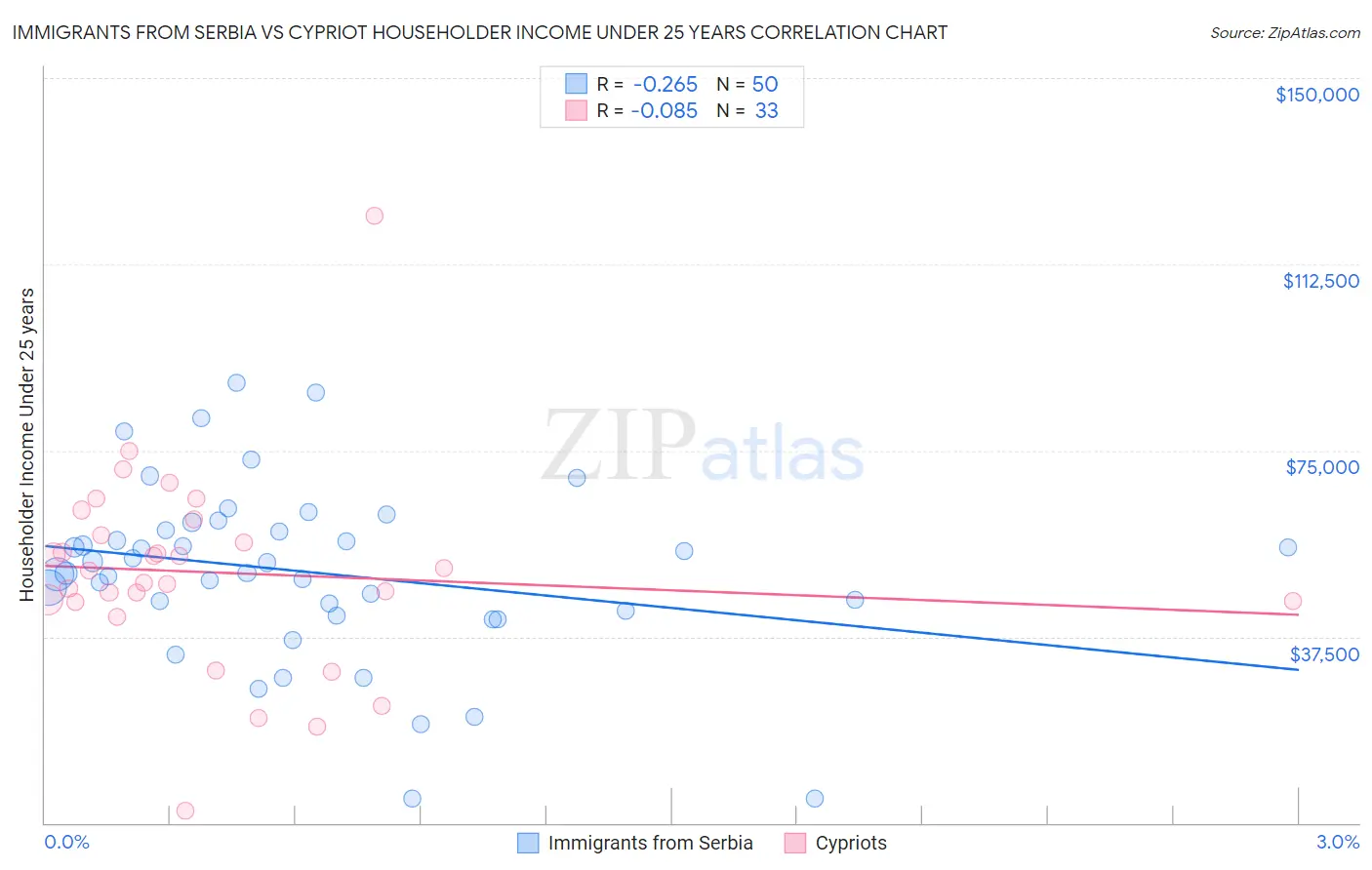 Immigrants from Serbia vs Cypriot Householder Income Under 25 years