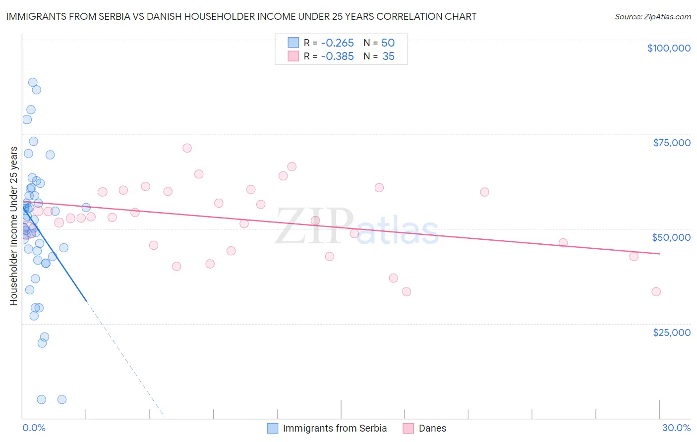 Immigrants from Serbia vs Danish Householder Income Under 25 years