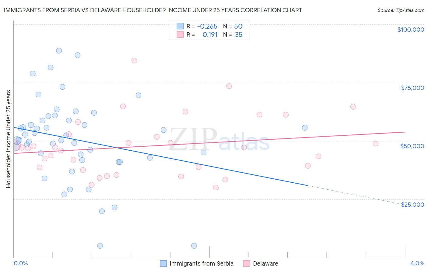 Immigrants from Serbia vs Delaware Householder Income Under 25 years