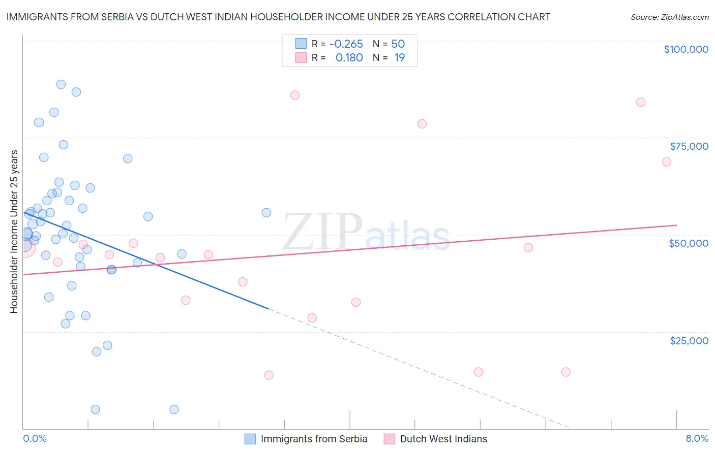 Immigrants from Serbia vs Dutch West Indian Householder Income Under 25 years