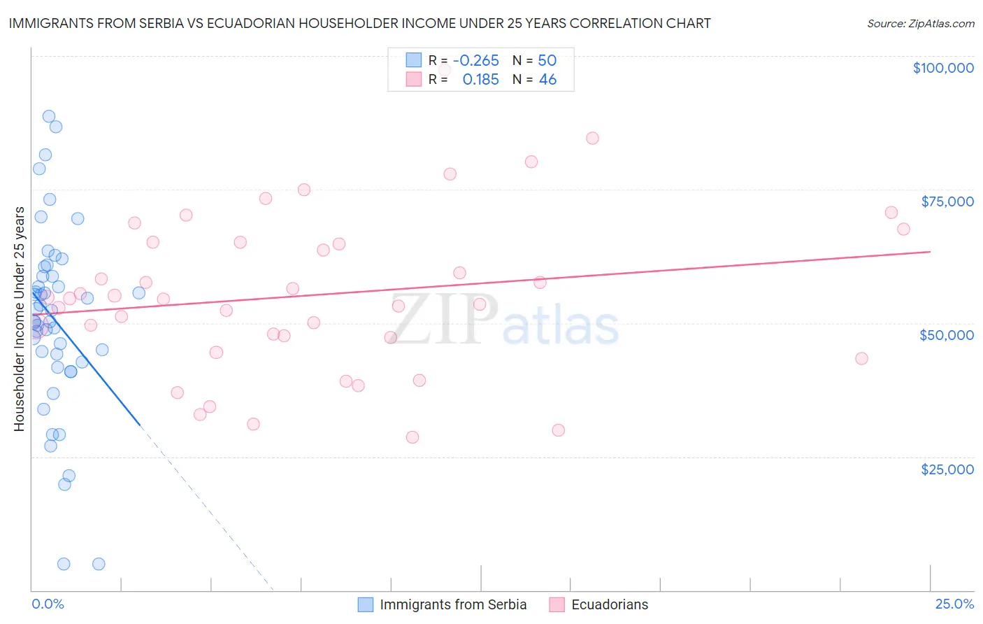 Immigrants from Serbia vs Ecuadorian Householder Income Under 25 years