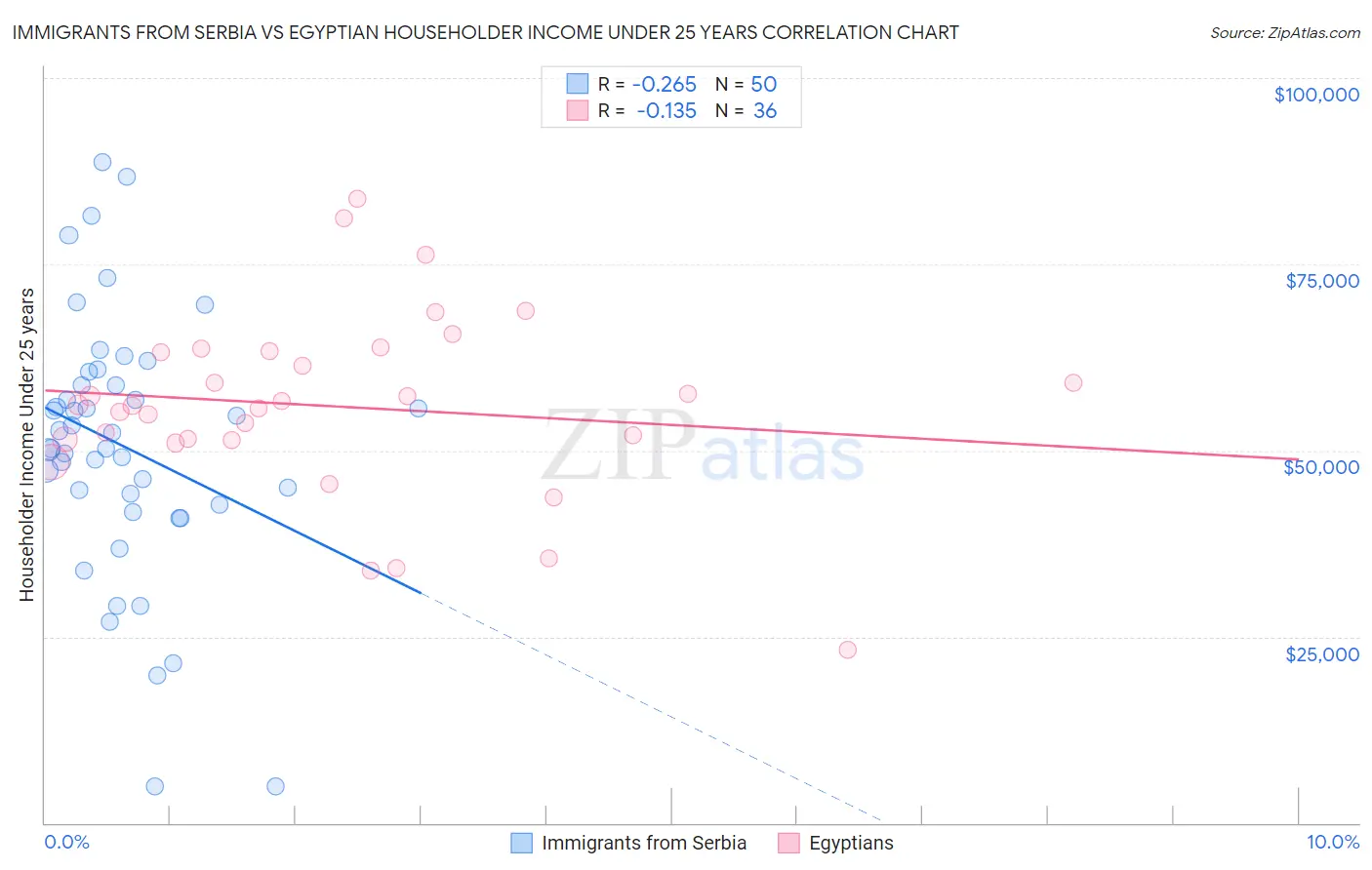 Immigrants from Serbia vs Egyptian Householder Income Under 25 years