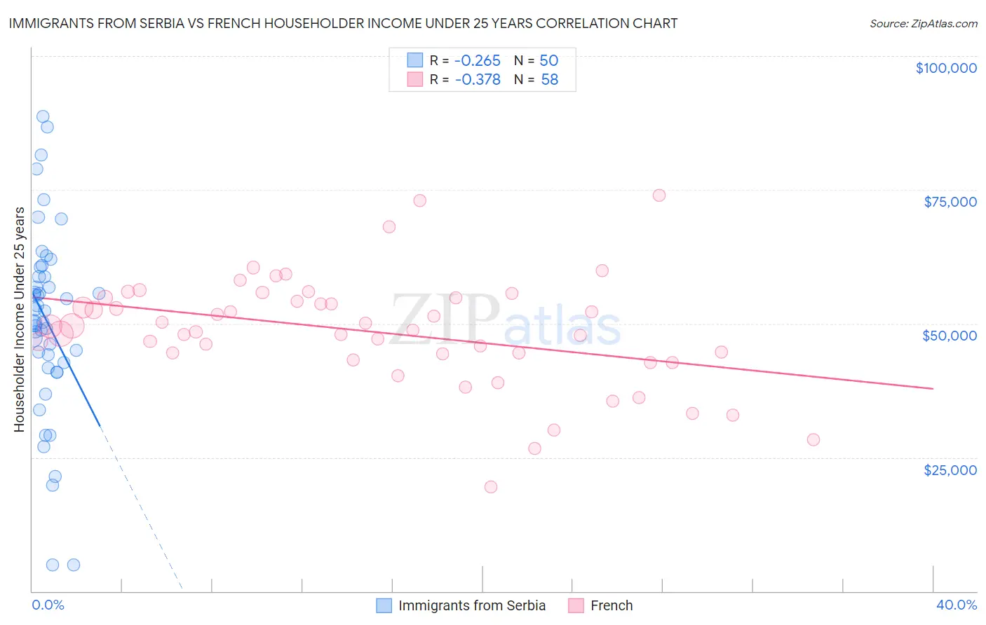 Immigrants from Serbia vs French Householder Income Under 25 years