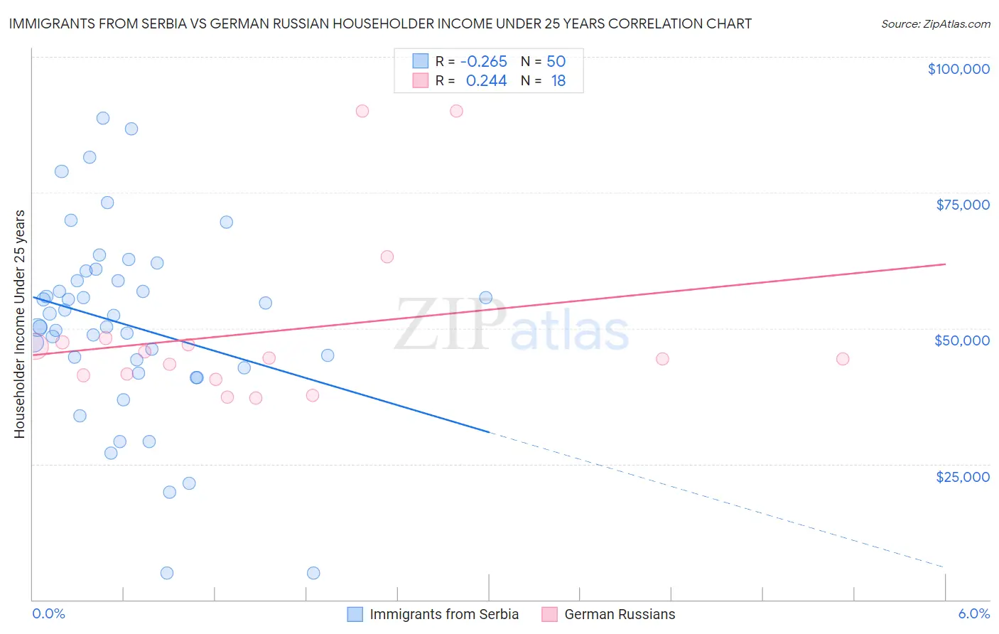 Immigrants from Serbia vs German Russian Householder Income Under 25 years