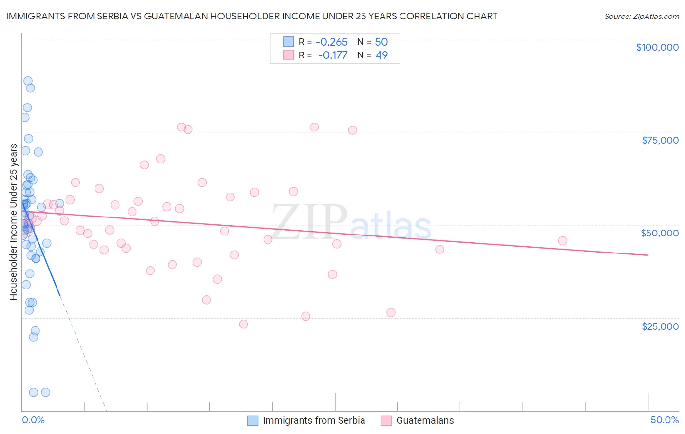 Immigrants from Serbia vs Guatemalan Householder Income Under 25 years