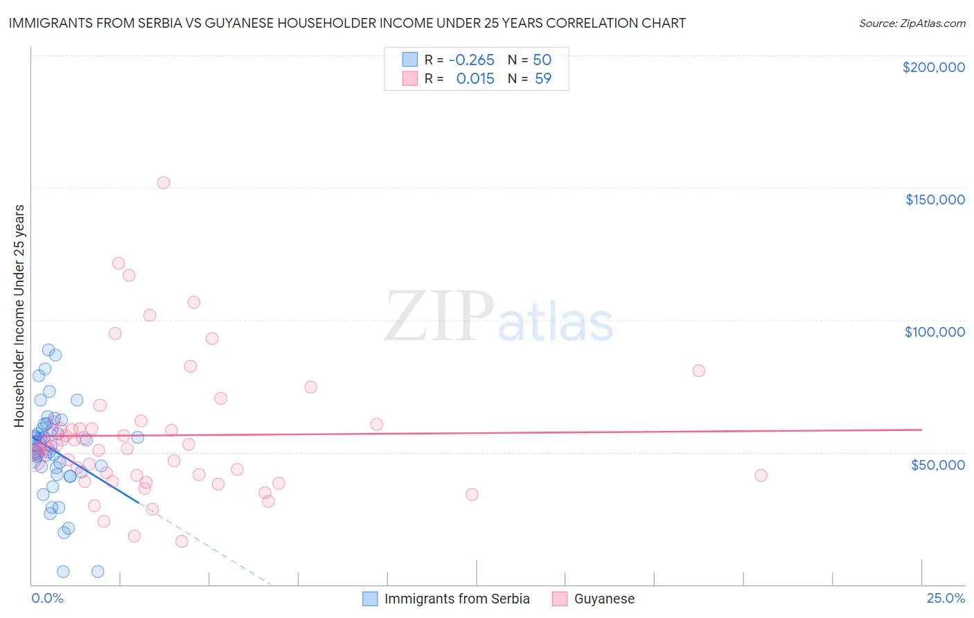 Immigrants from Serbia vs Guyanese Householder Income Under 25 years