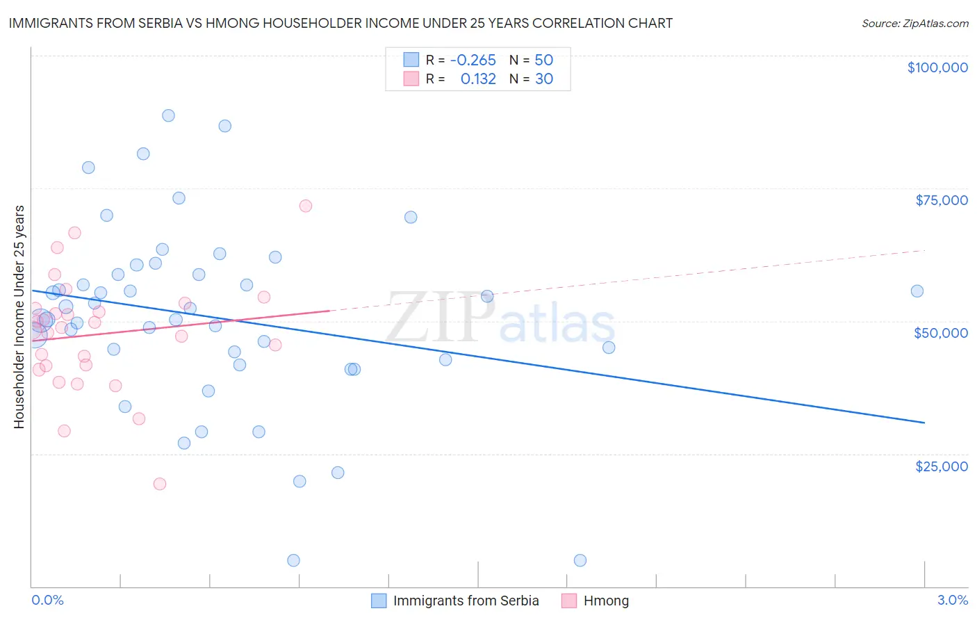 Immigrants from Serbia vs Hmong Householder Income Under 25 years